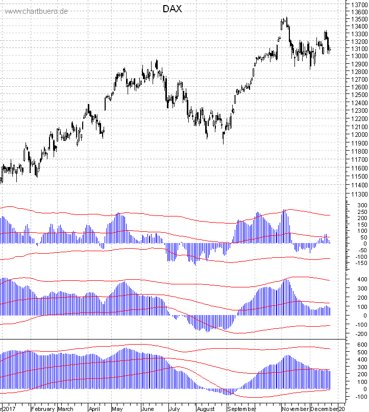 DAX mit diversen Indikatoren
