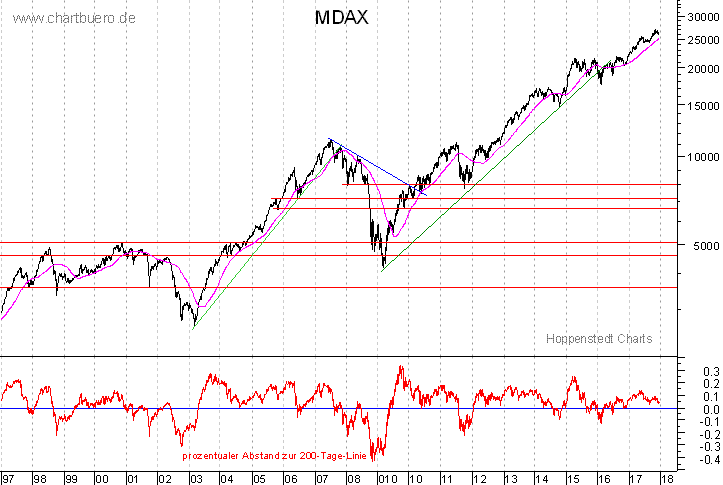 langfristiger MDAX Chart