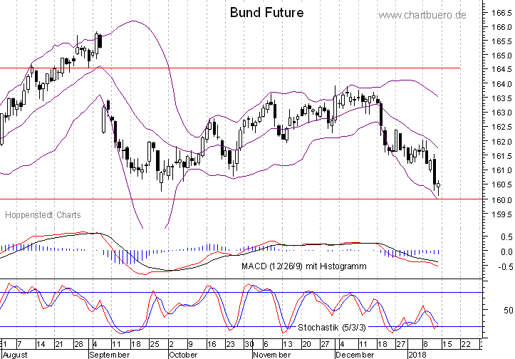 kurzfristiger Bund Future Chart