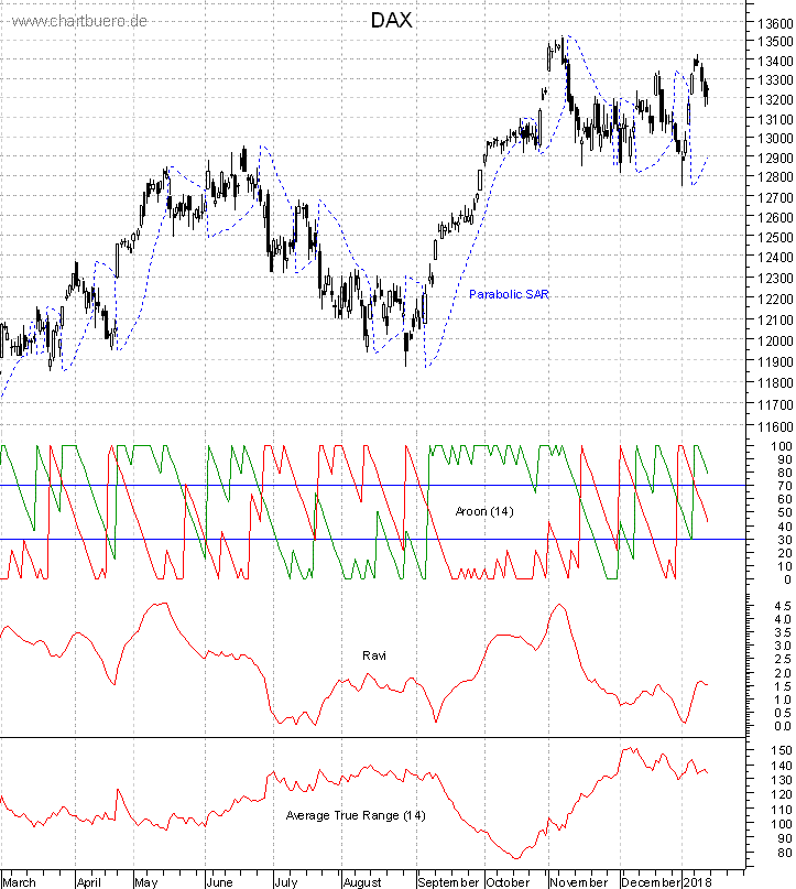 DAX mit diversen Indikatoren