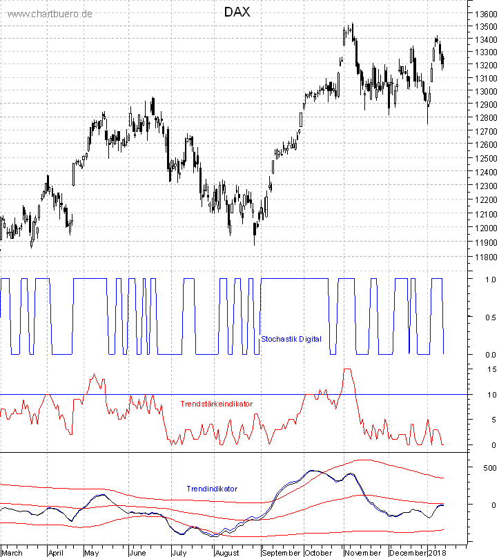 Chartbuero - DAX Chartanalyse