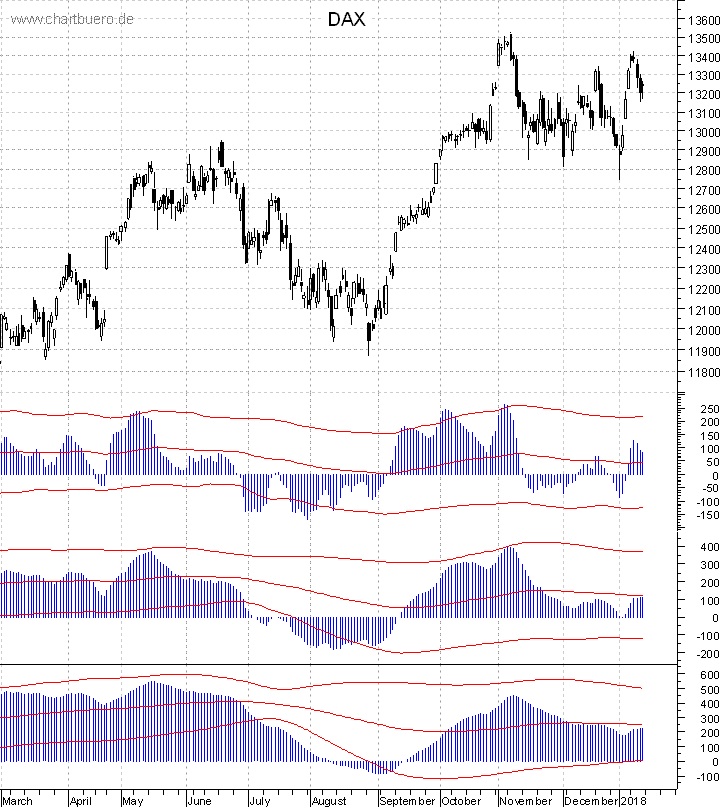 DAX mit diversen Indikatoren