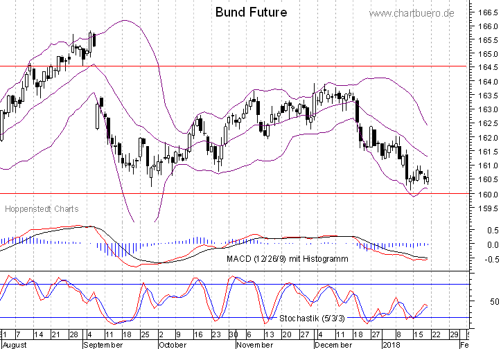 kurzfristiger Bund Future Chart