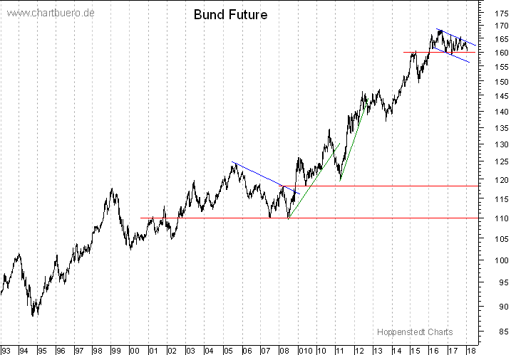 langfristiger Bund Future Chart