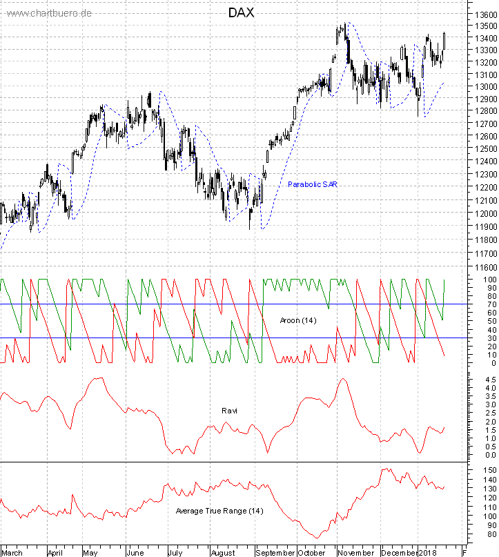 DAX mit diversen Indikatoren