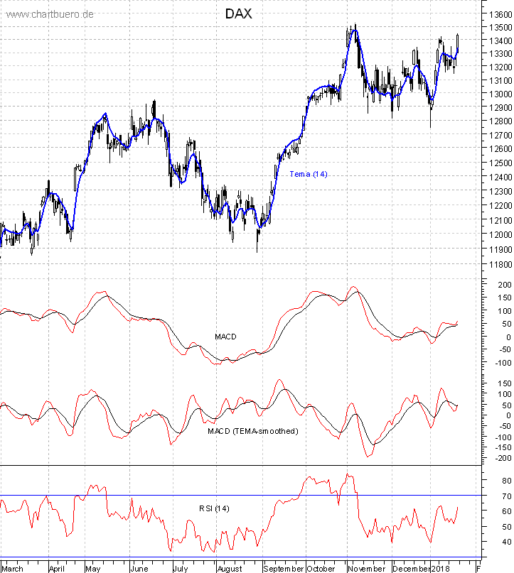DAX mit diversen Indikatoren