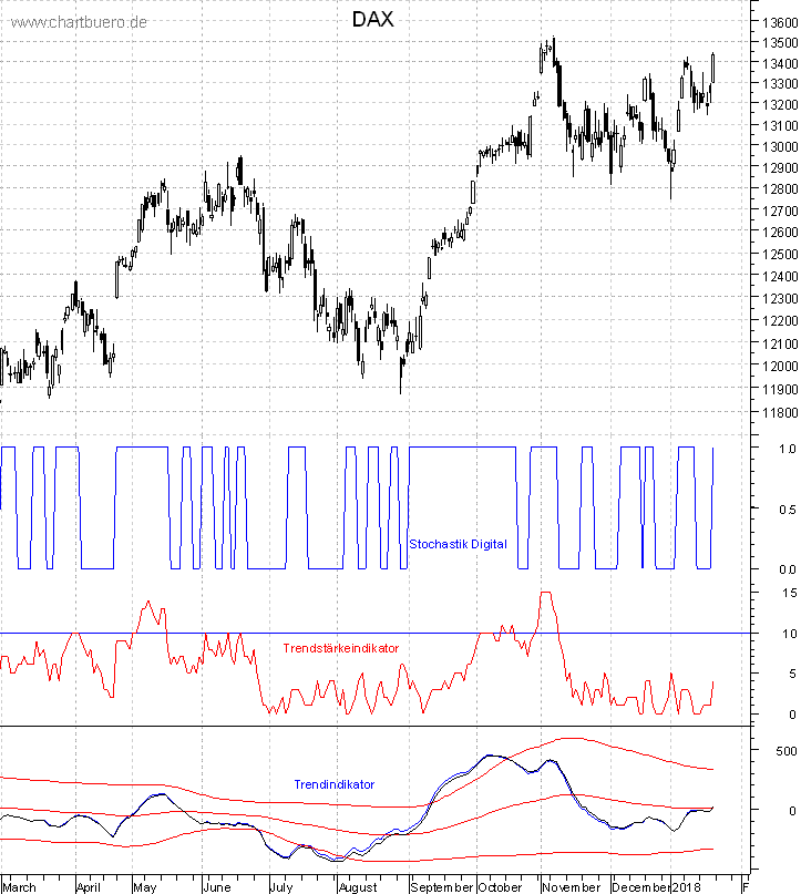 DAX mit diversen Indikatoren