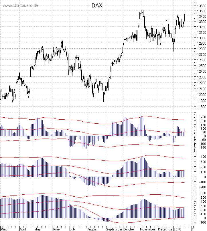 DAX mit diversen Indikatoren