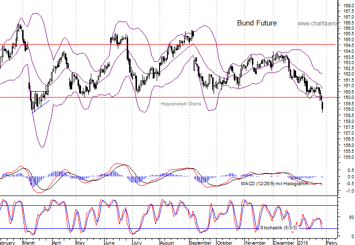 kurzfristiger Bund Future Chart