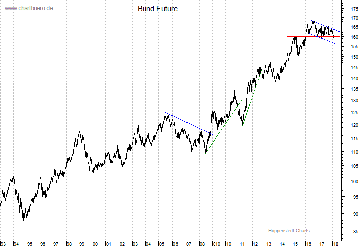 langfristiger Bund Future Chart