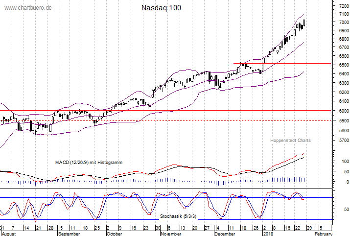 kurzfristiger Nasdaq Chart