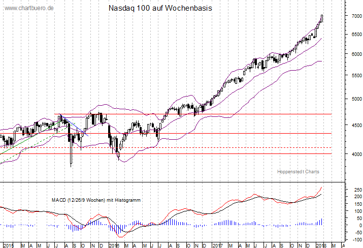 mittelfristiger Nasdaq Chart