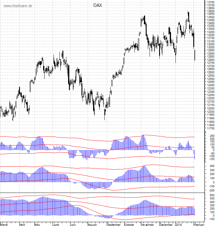 DAX mit diversen Indikatoren