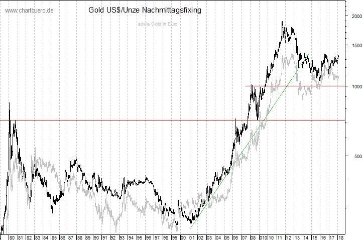 langfristiger Gold Chart