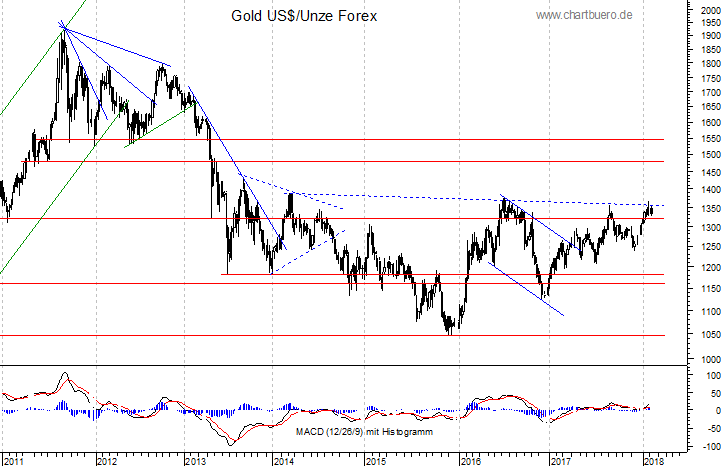 mittelfristiger Gold-Chart