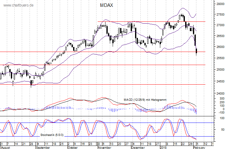 kurzfristiger MDAXChart