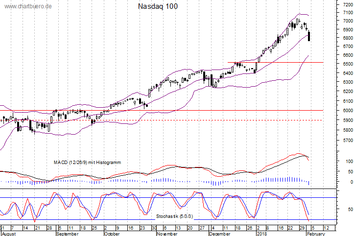 kurzfristiger Nasdaq Chart