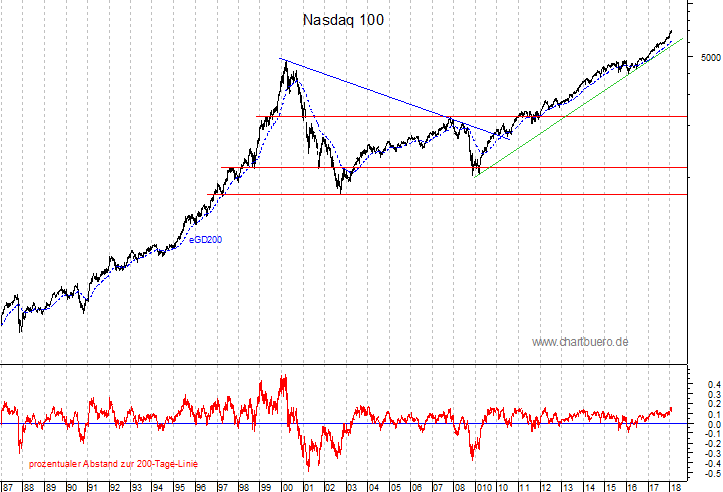 langfristiger Nasdaq Chart