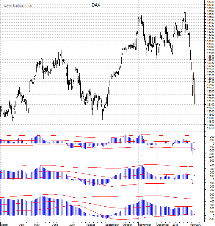 DAX mit diversen Indikatoren