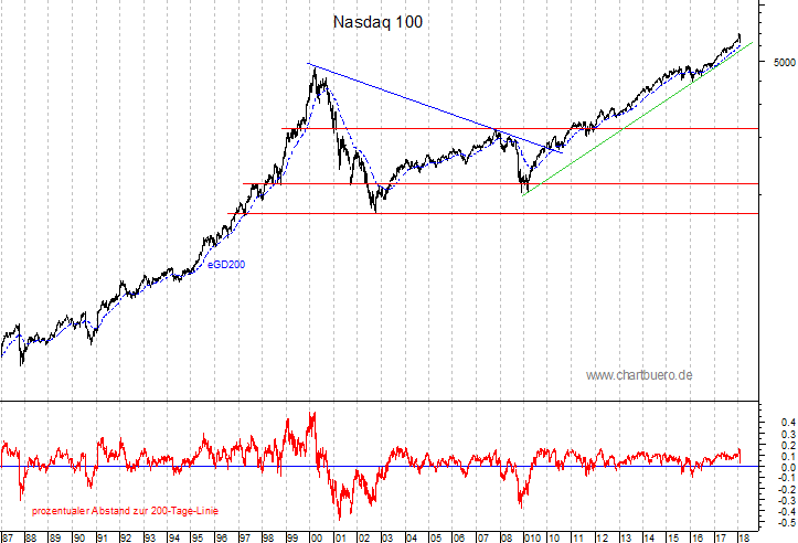 langfristiger Nasdaq Chart