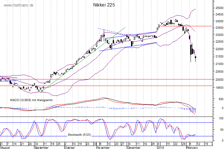 kurzfristiger Nikkei Chart
