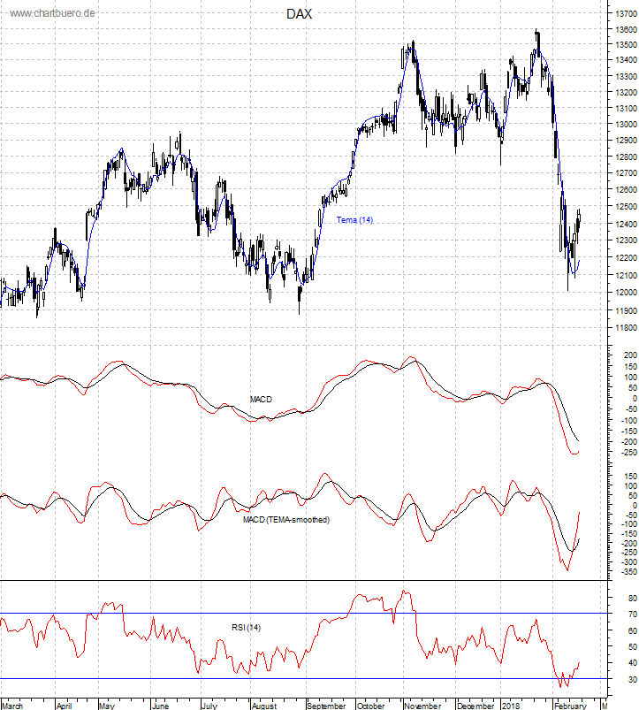 DAX mit diversen Indikatoren