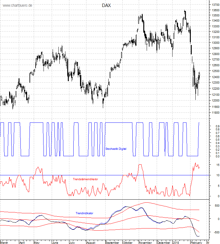 DAX mit diversen Indikatoren