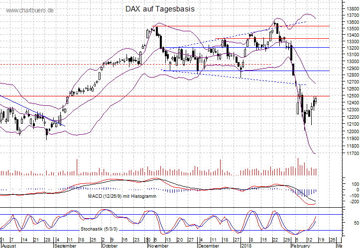 kurzfristiger DAX Chart
