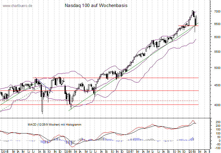 mittelfristiger Nasdaq Chart