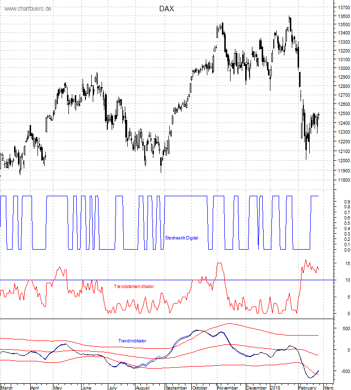 DAX mit diversen Indikatoren