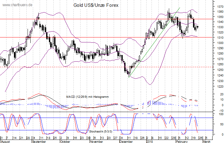 kurzfristiger Gold Chart