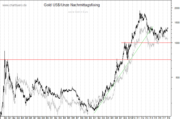 langfristiger Gold Chart