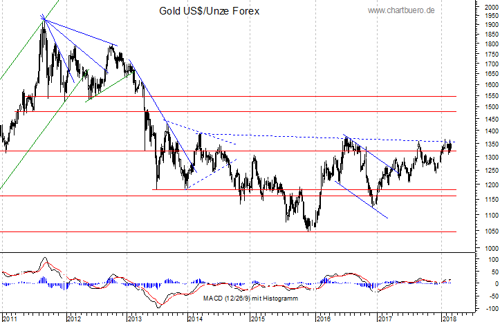 mittelfristiger Gold-Chart