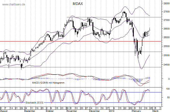 kurzfristiger MDAXChart
