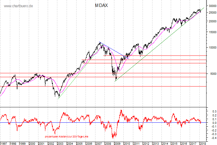 langfristiger MDAX Chart