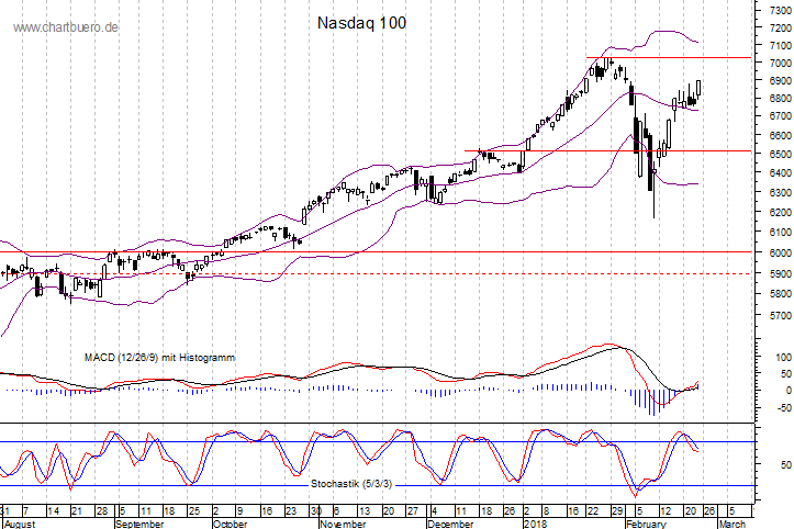 kurzfristiger Nasdaq Chart
