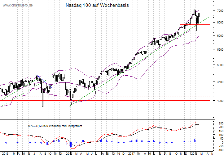 mittelfristiger Nasdaq Chart