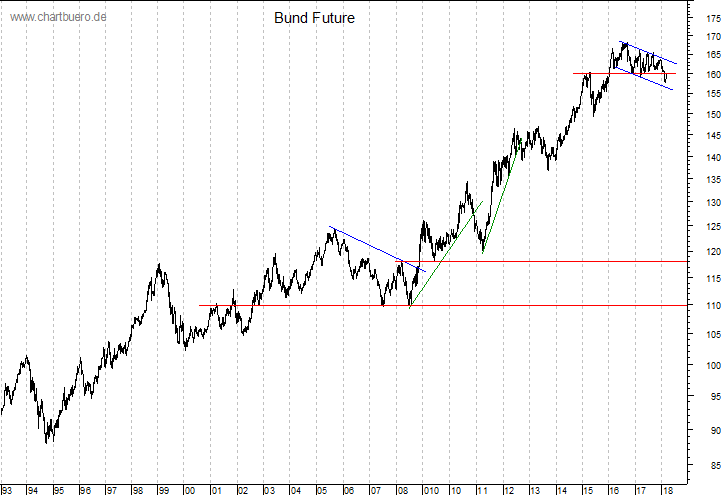 langfristiger Bund Future Chart
