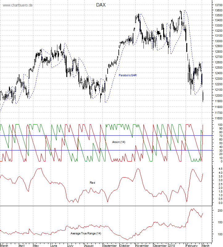 DAX mit diversen Indikatoren