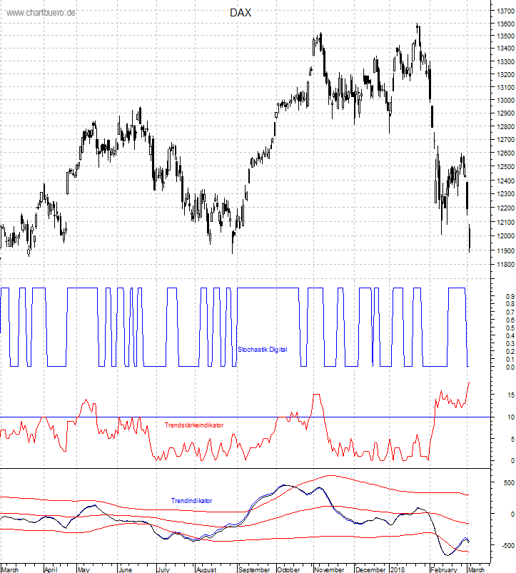 DAX mit diversen Indikatoren