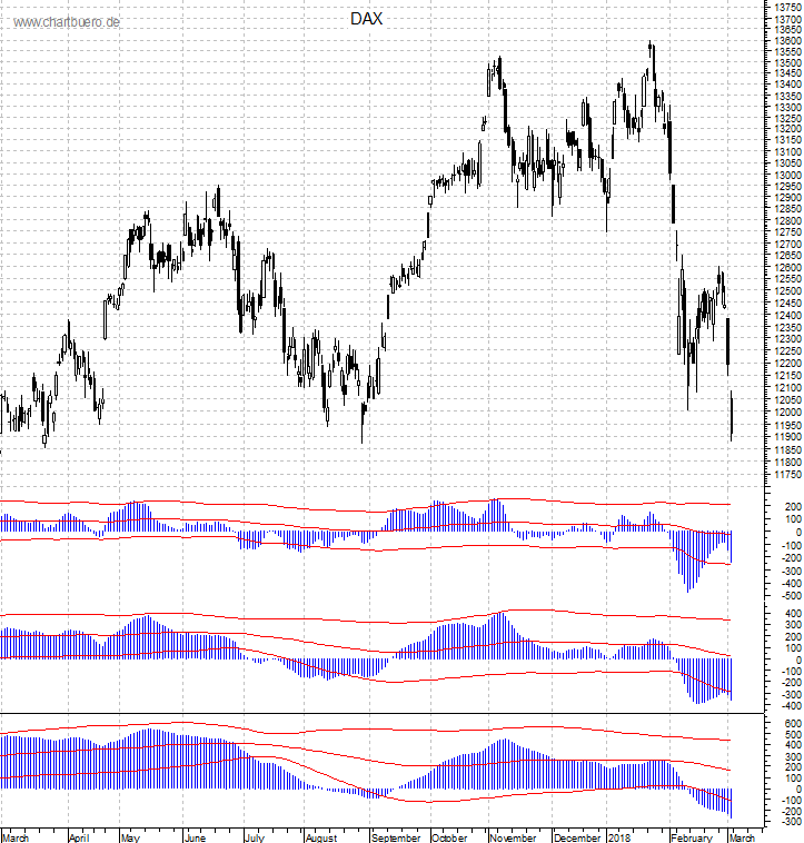 DAX mit diversen Indikatoren
