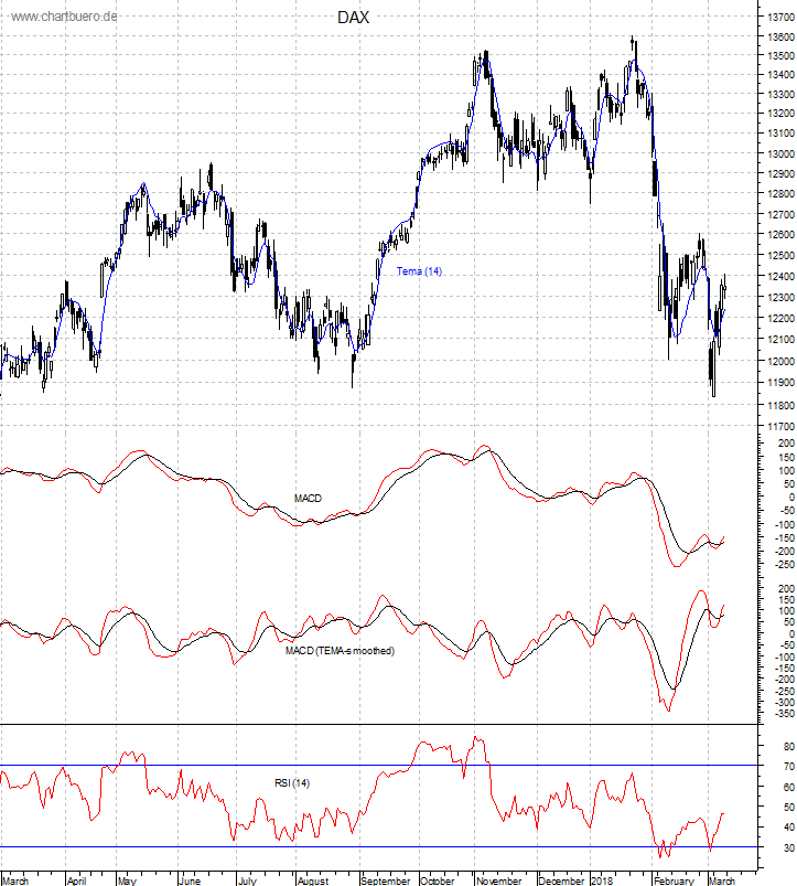 DAX mit diversen Indikatoren