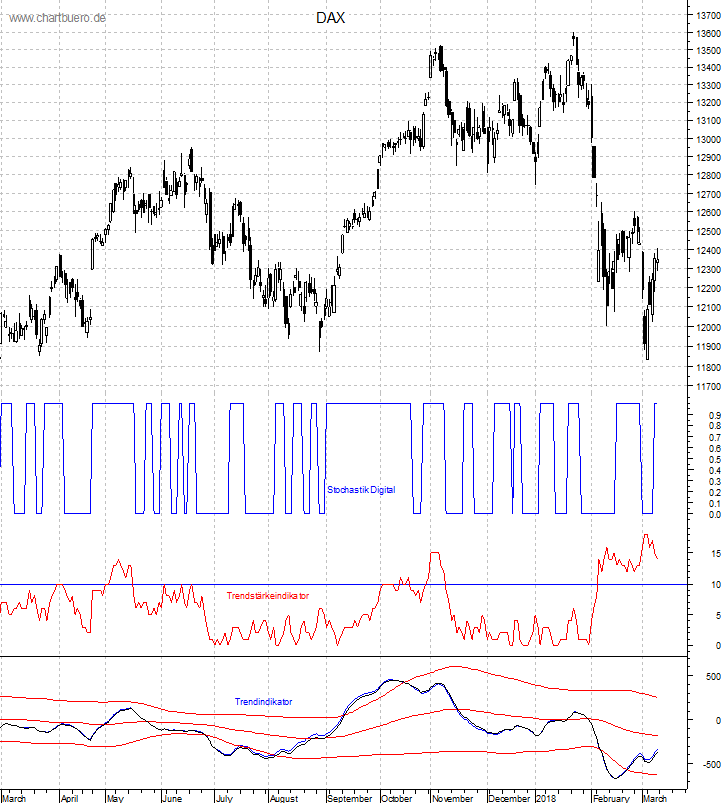 DAX mit diversen Indikatoren