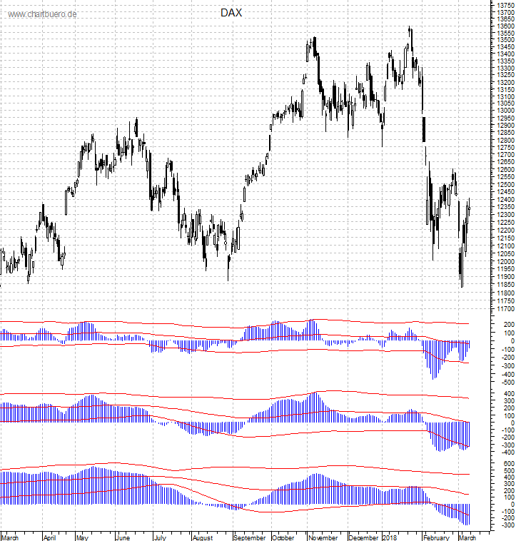 DAX mit diversen Indikatoren