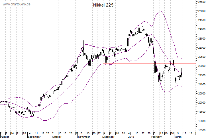 kurzfristiger Nikkei Chart