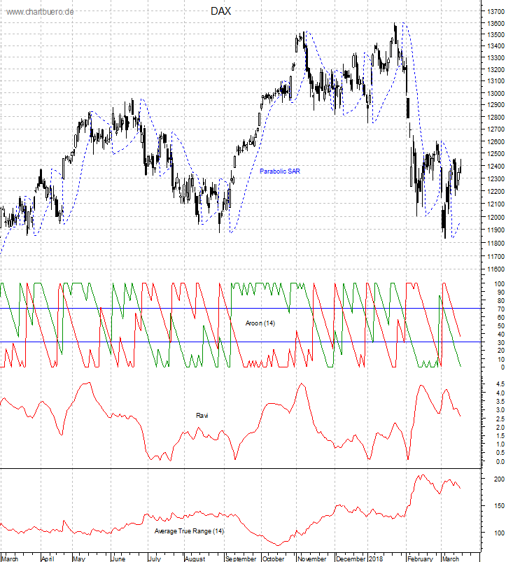 DAX mit diversen Indikatoren