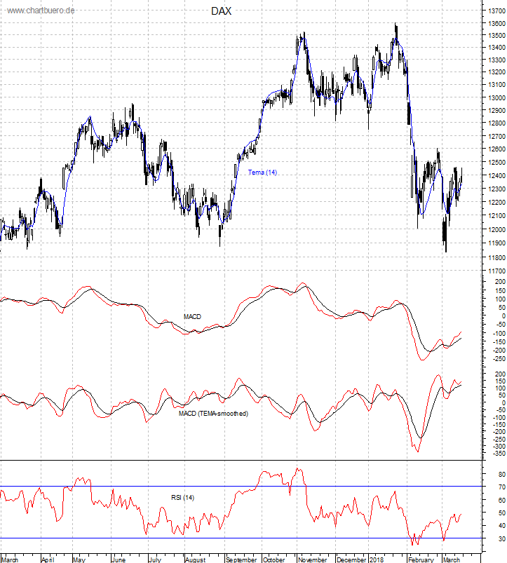 DAX mit diversen Indikatoren