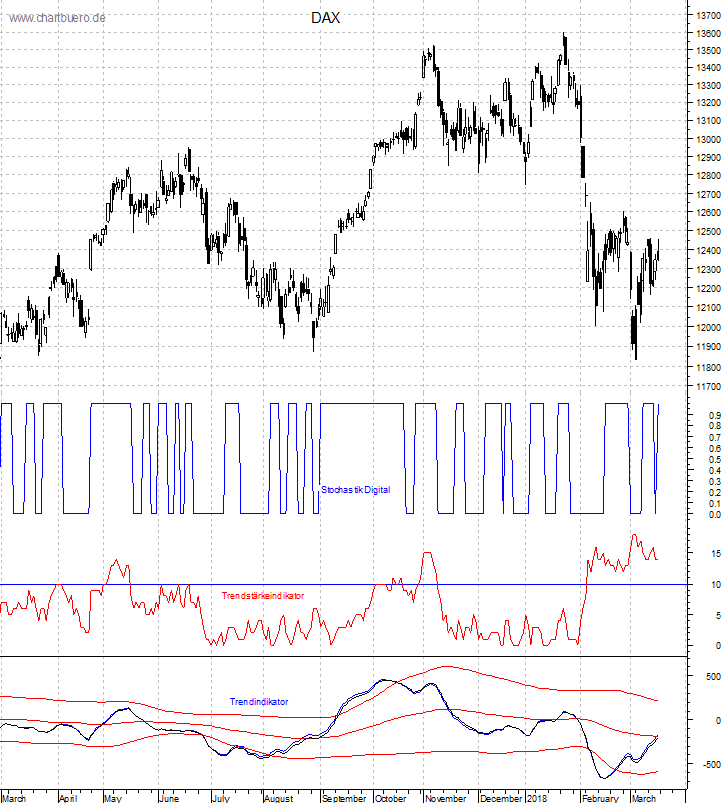 DAX mit diversen Indikatoren