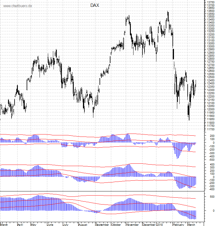DAX mit diversen Indikatoren