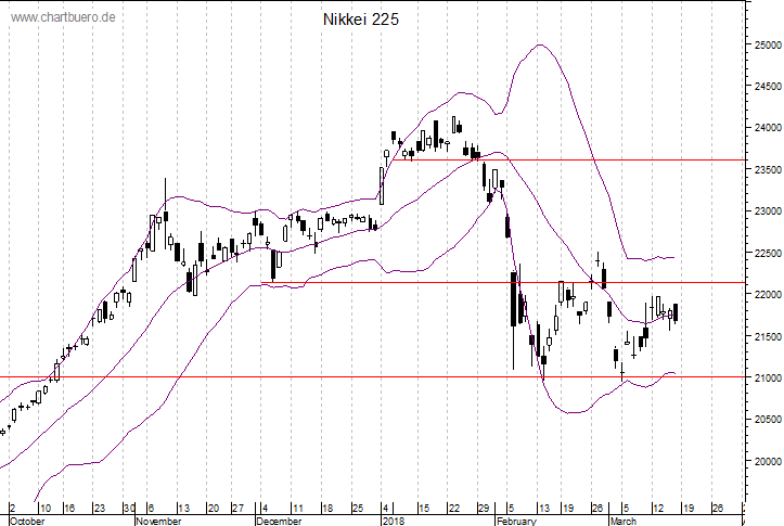 kurzfristiger Nikkei Chart